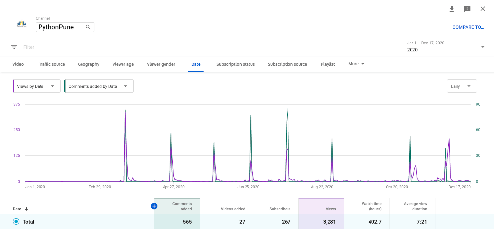 Views and comments stats from YouTube